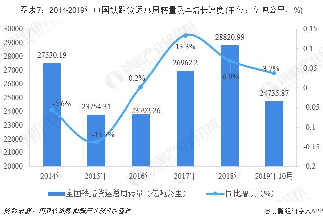 图表7：2014-2019年中国铁路货运总周转量及其增长速度(单位：亿吨公里，%)
