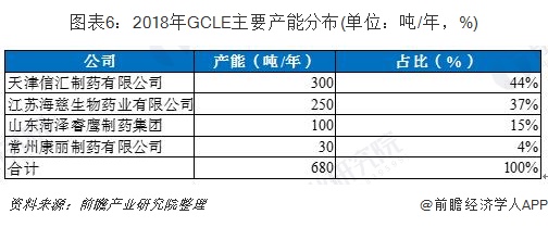 图表6：2018年GCLE主要产能分布(单位：吨/年，%)