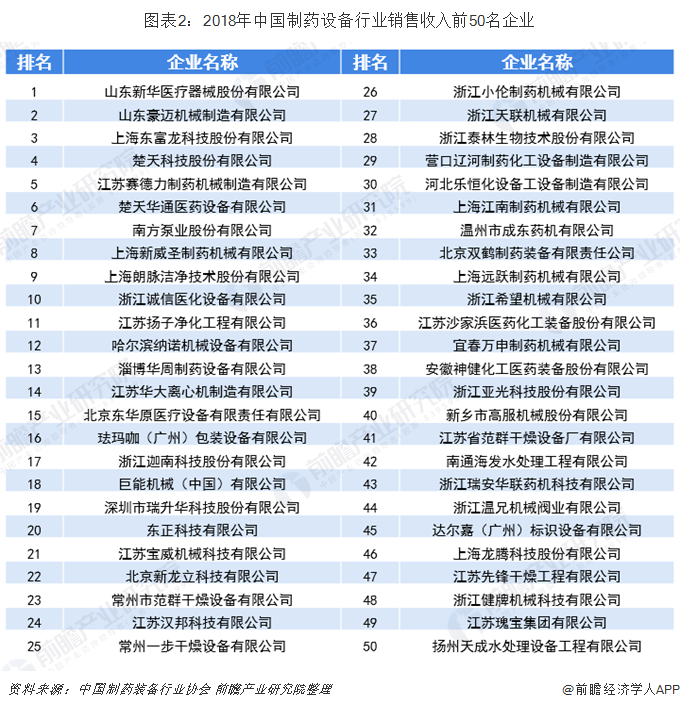 图表2：2018年中国制药设备行业销售收入前50名企业