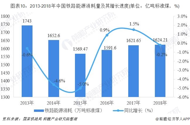 图表10：2013-2018年中国铁路能源消耗量及其增长速度(单位：亿吨标准煤，%)