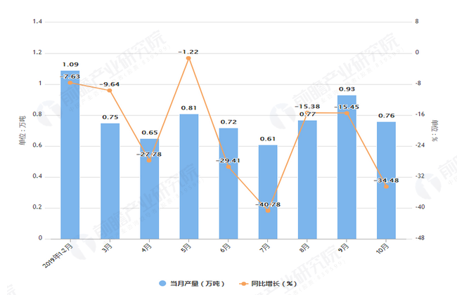 2019年1-10月北京市合成洗涤剂产量及增长情况图