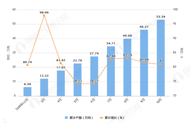2019年1-10月天津市铝材产量及增长情况图