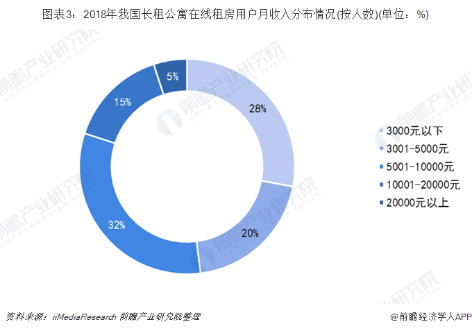 图表3：2018年我国长租公寓在线租房用户月收入分布情况(按人数)(单位：%)