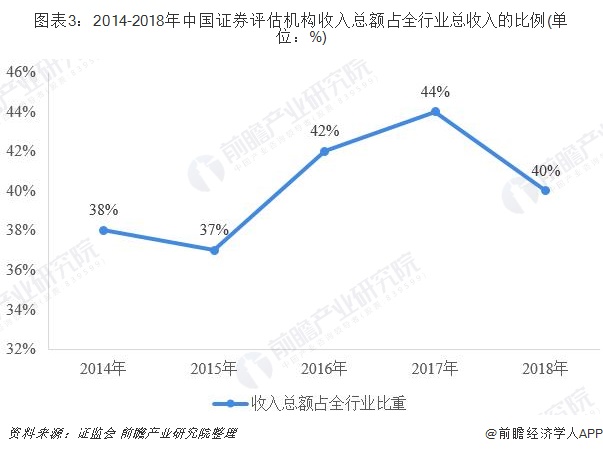 图表3：2014-2018年中国证券评估机构收入总额占全行业总收入的比例(单位：%)