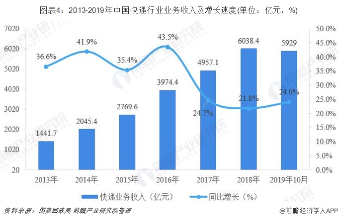 图表4：2013-2019年中国快递行业业务收入及增长速度(单位：亿元，%)
