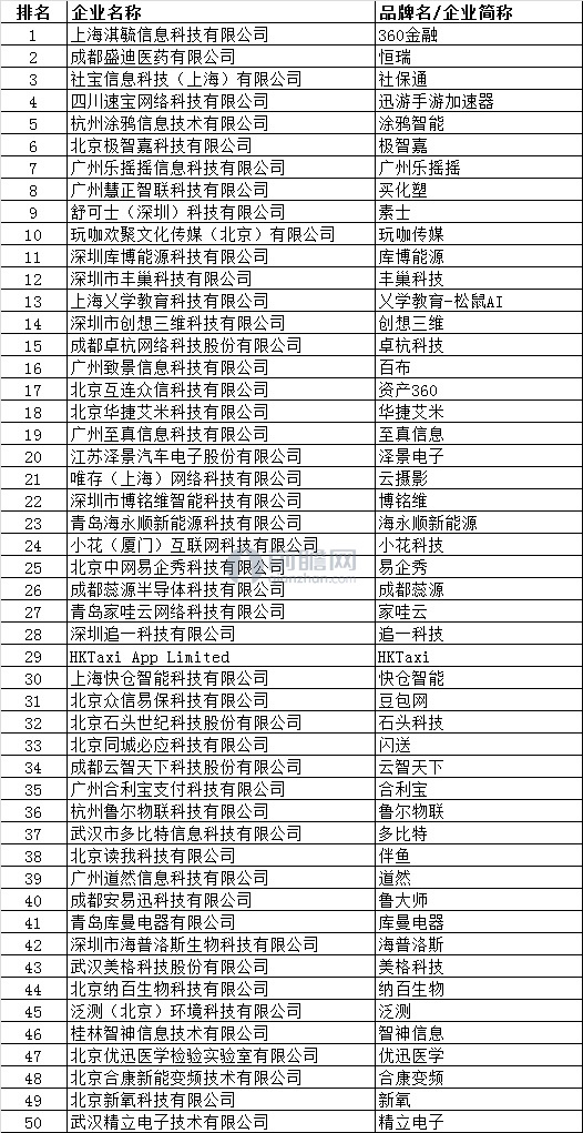 2019中国高科技50强榜单：北京占比最高 互联网成高科技孵化场