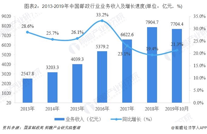 图表2：2013-2019年中国邮政行业业务收入及增长速度(单位：亿元，%)
