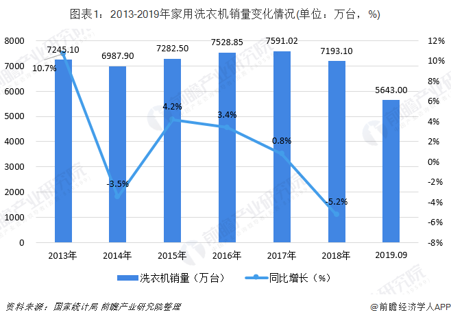 图表1：2013-2019年家用洗衣机销量变化情况(单位：万台，%)