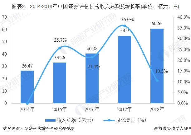 图表2：2014-2018年中国证券评估机构收入总额及增长率(单位：亿元，%)