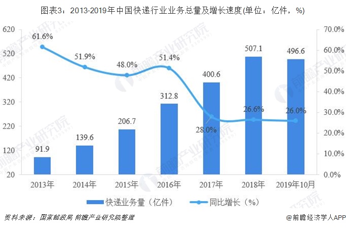 图表3：2013-2019年中国快递行业业务总量及增长速度(单位：亿件，%)