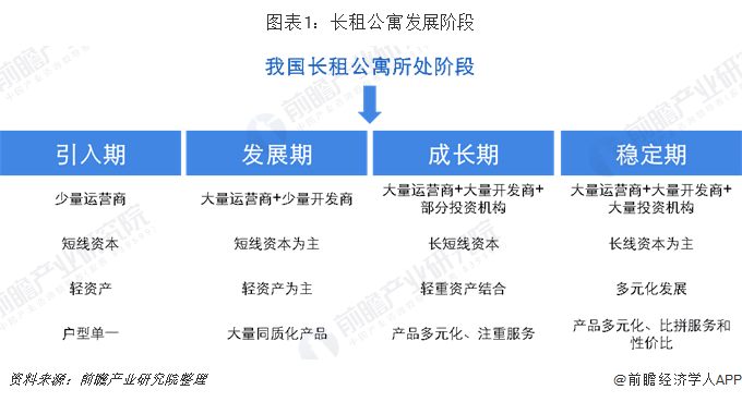 图表1：长租公寓发展阶段