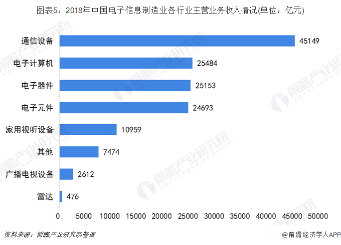 图表5：2018年中国电子信息制造业各行业主营业务收入情况(单位：亿元)