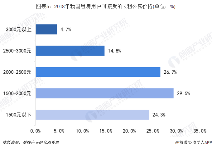 图表5：2018年我国租房用户可接受的长租公寓价格(单位：%)