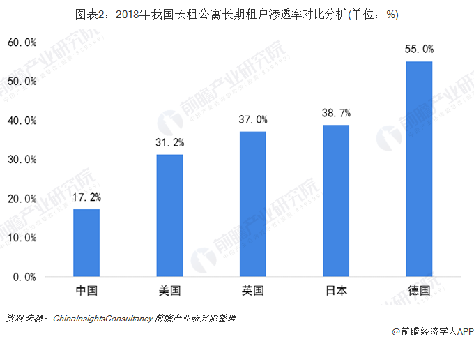 图表2：2018年我国长租公寓长期租户渗透率对比分析(单位：%)