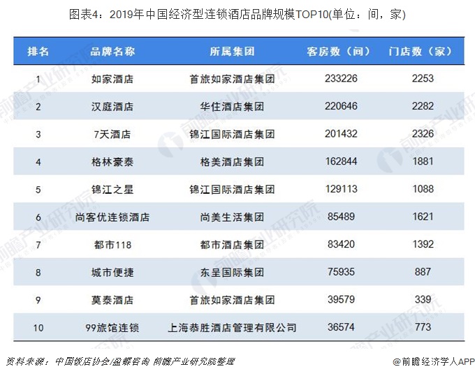 图表4：2019年中国经济型连锁酒店品牌规模TOP10(单位：间，家)