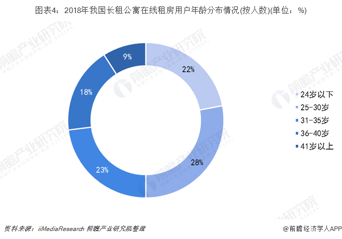 图表4：2018年我国长租公寓在线租房用户年龄分布情况(按人数)(单位：%)