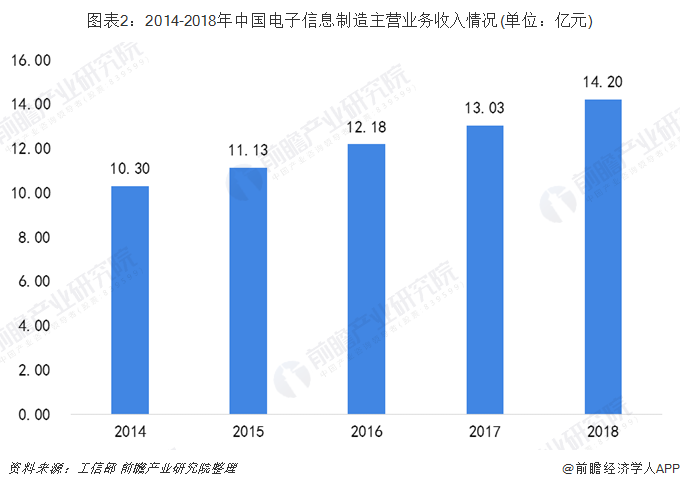 图表2：2014-2018年中国电子信息制造主营业务收入情况(单位：亿元)