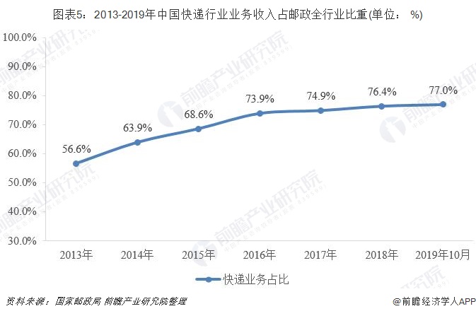 图表5：2013-2019年中国快递行业业务收入占邮政全行业比重(单位： %)