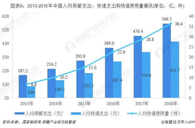 图表6：2013-2018年中国人均用邮支出、快递支出和快递使用量情况(单位：亿，件)