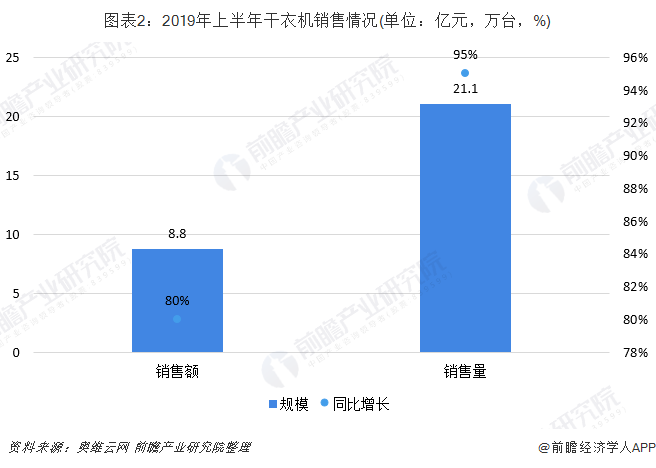 图表2：2019年上半年干衣机销售情况(单位：亿元，万台，%)