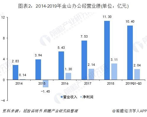 图表2：2014-2019年金山办公经营业绩(单位：亿元)