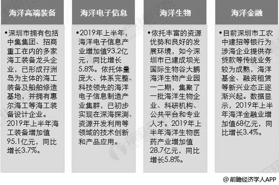 深圳四大海洋未来产业发展现状分析情况