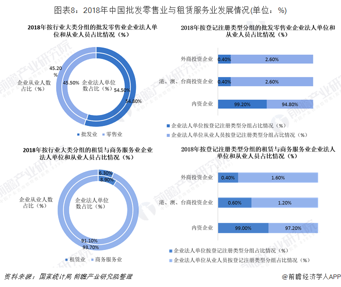 图表8：2018年中国批发零售业与租赁服务业发展情况(单位：%)