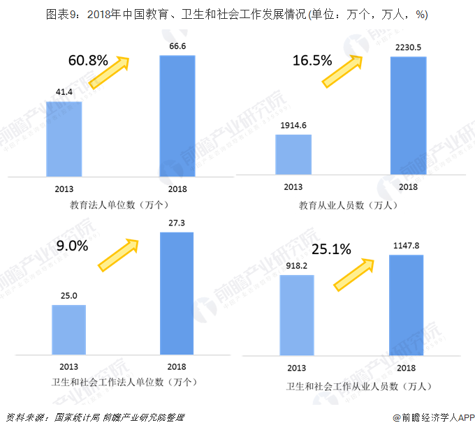图表9：2018年中国教育、卫生和社会工作发展情况(单位：万个，万人，%)
