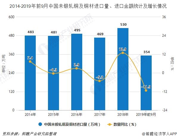 2014-2019年前9月中国未锻轧铜及铜材进口量、进口金额统计及增长情况