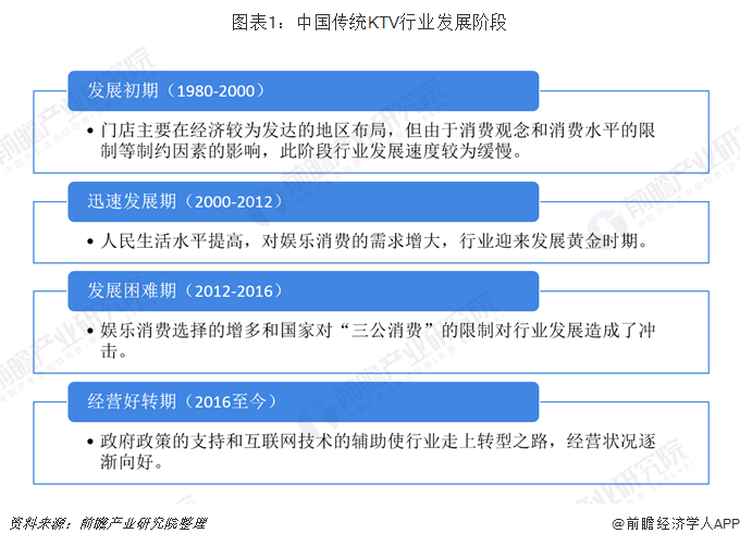 图表1：中国传统KTV行业发展阶段