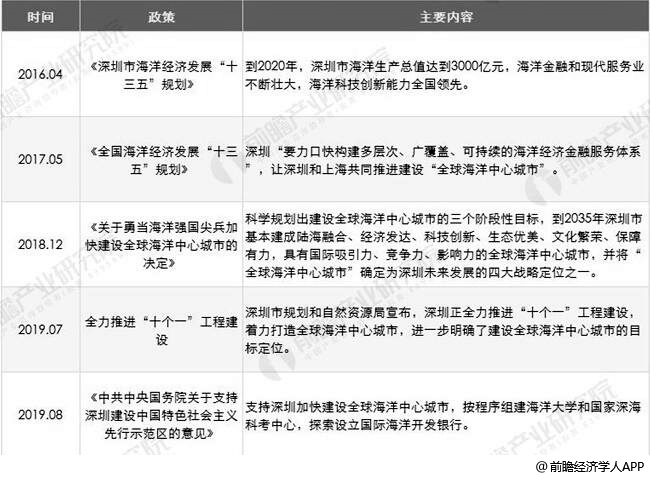 深圳海洋经济发展政策汇总情况