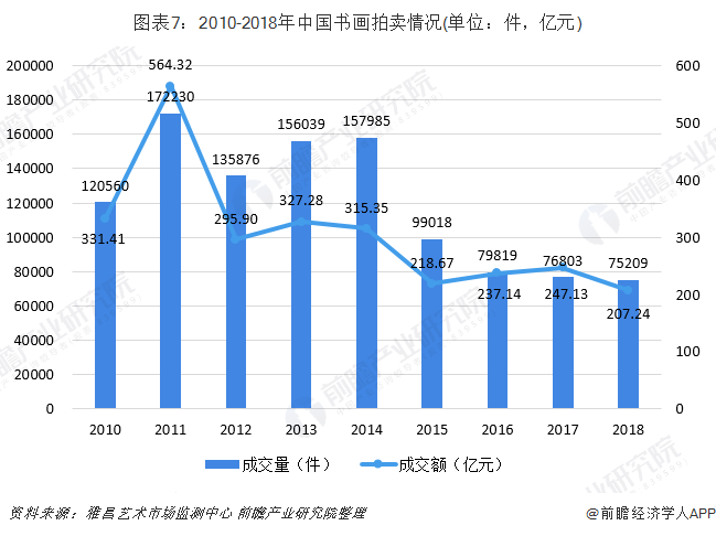 图表7：2010-2018年中国书画拍卖情况(单位：件，亿元)