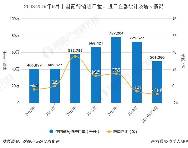 2013-2019年9月中国葡萄酒进口量、进口金额统计及增长情况