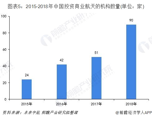 图表5：2015-2018年中国投资商业航天的机构数量(单位：家)