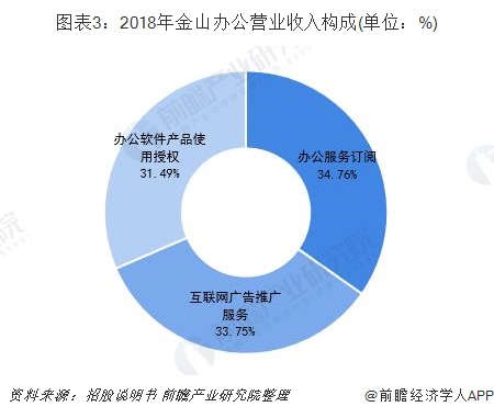 图表3：2018年金山办公营业收入构成(单位：%)