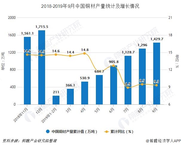 2018-2019年9月中国铜材产量统计及增长情况