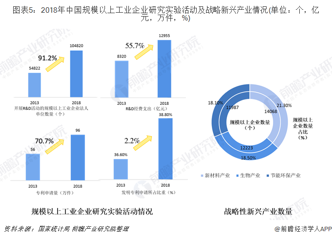 图表5：2018年中国规模以上工业企业研究实验活动及战略新兴产业情况(单位：个，亿元，万件，%)