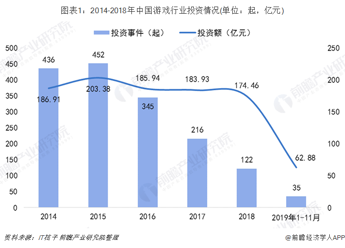 图表1：2014-2018年中国游戏行业投资情况(单位：起，亿元)