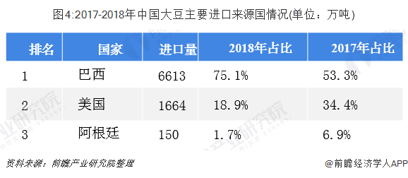 图4:2017-2018年中国大豆主要进口来源国情况(单位：万吨)