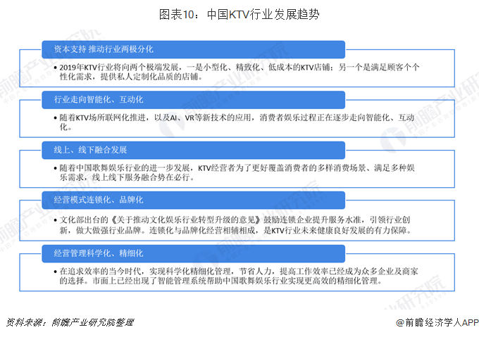图表10：中国KTV行业发展趋势