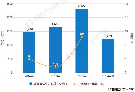 2016-2019年H1深圳海洋生产总值及占全市GDP比重统计情况