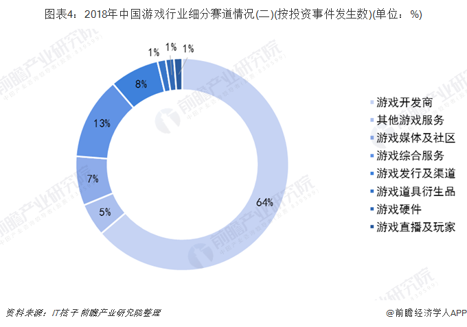 图表4：2018年中国游戏行业细分赛道情况(二)(按投资事件发生数)(单位：%)