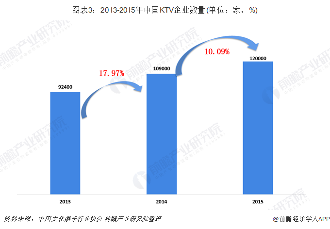 图表3：2013-2015年中国KTV企业数量(单位：家，%)