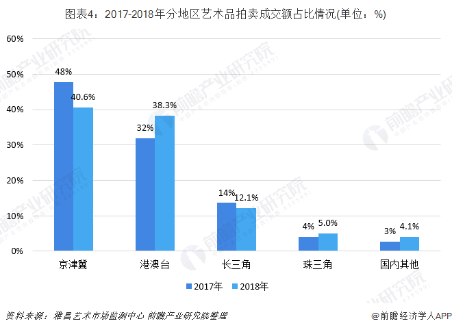 图表4：2017-2018年分地区艺术品拍卖成交额占比情况(单位：%)