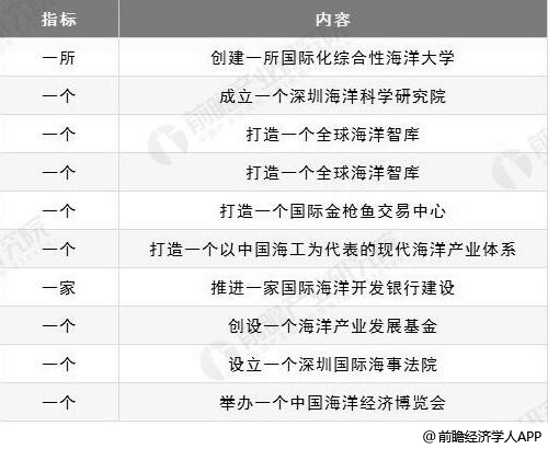 深圳“十个一”建设工程名单分布情况