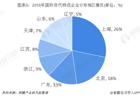 图表5：2018年国际货代物流企业分布地区情况(单位：%)