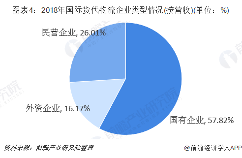 图表4：2018年国际货代物流企业类型情况(按营收)(单位：%)