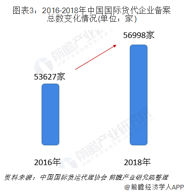 图表3：2016-2018年中国国际货代企业备案总数变化情况(单位：家)