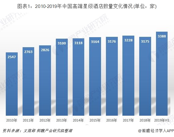 图表1：2010-2019年中国高端星级酒店数量变化情况(单位：家)