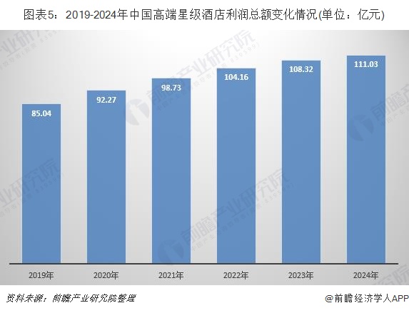 图表5：2019-2024年中国高端星级酒店利润总额变化情况(单位：亿元)